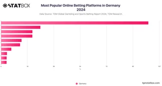 Most Popular Online Betting Platforms in Germany 2024