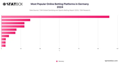 Most Popular Online Betting Platforms in Germany 2024