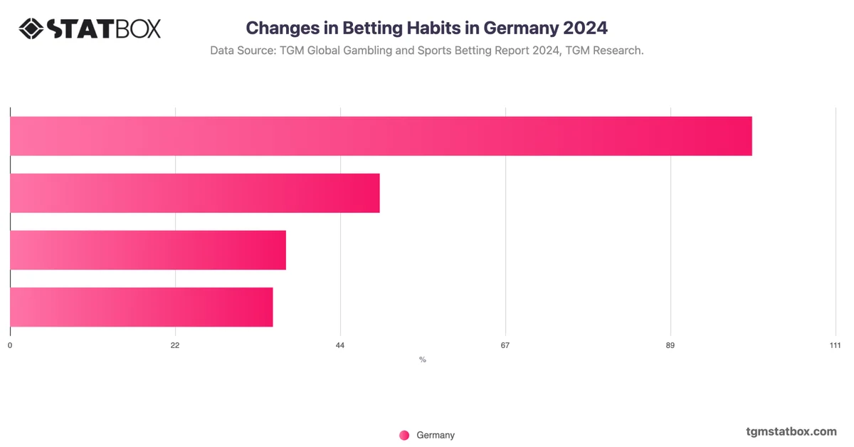 Changes in Betting Habits in Germany 2024