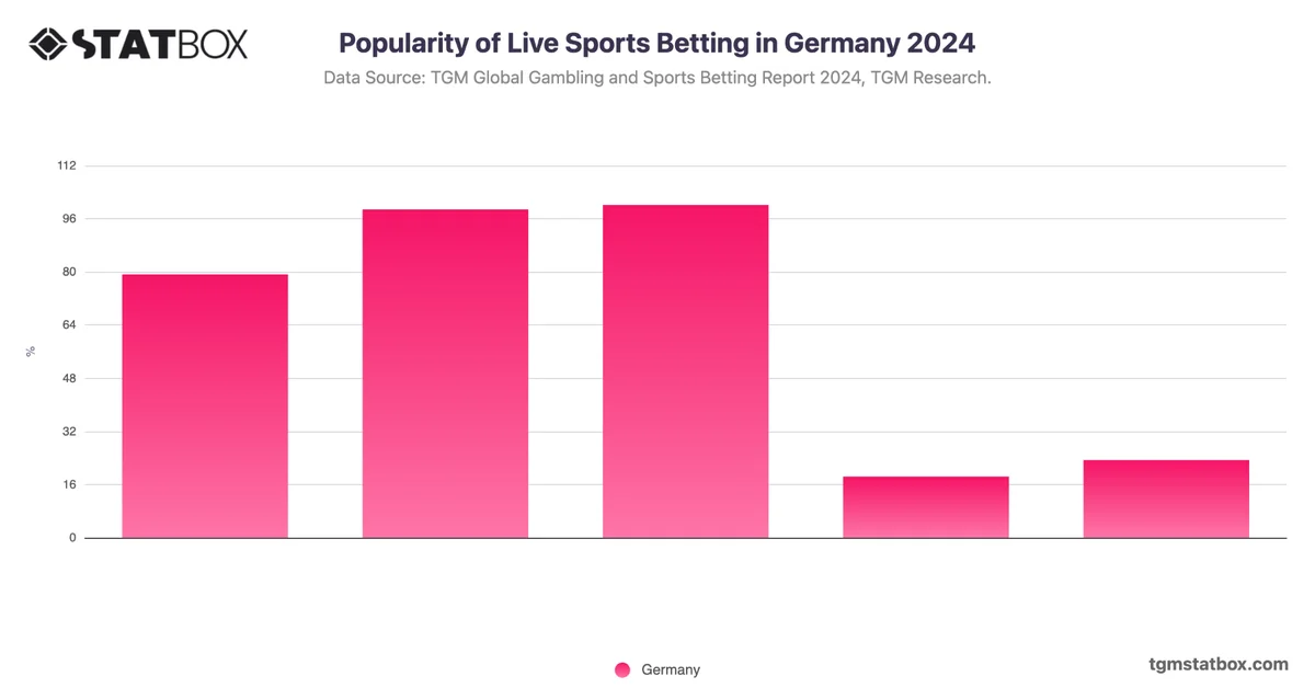 Popularity of Live Sports Betting in Germany 2024