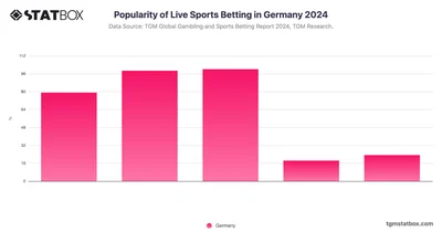 Popularity of Live Sports Betting in Germany 2024
