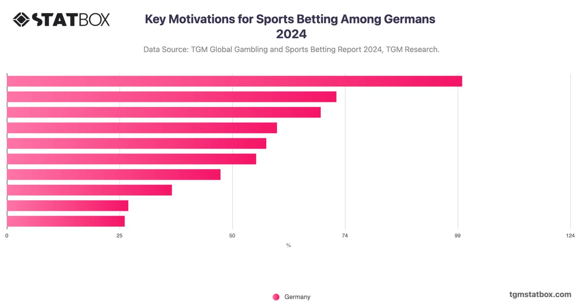Key Motivations for Sports Betting Among Germans 2024