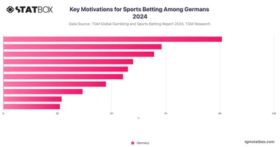 Key Motivations for Sports Betting Among Germans 2024
