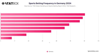 Sports Betting Frequency in Germany 2024