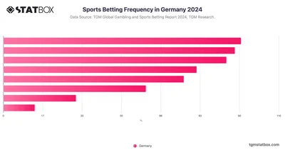 Sports Betting Frequency in Germany 2024
