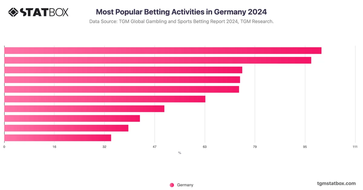 Most Popular Betting Activities in Germany 2024