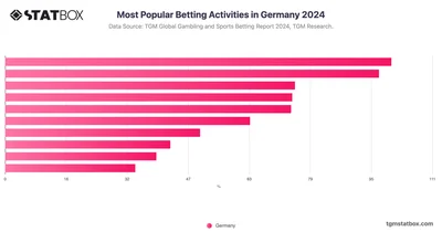 Most Popular Betting Activities in Germany 2024