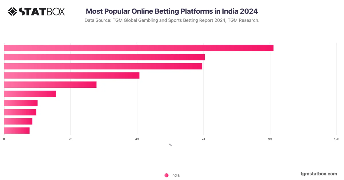 Most Popular Online Betting Platforms in India 2024