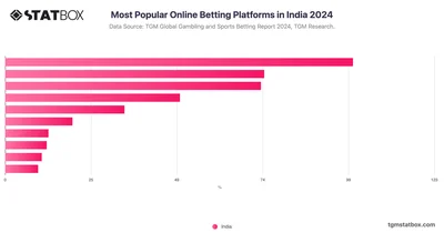 Most Popular Online Betting Platforms in India 2024