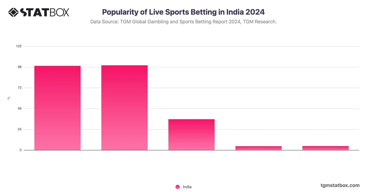 Popularity of Live Sports Betting in India 2024
