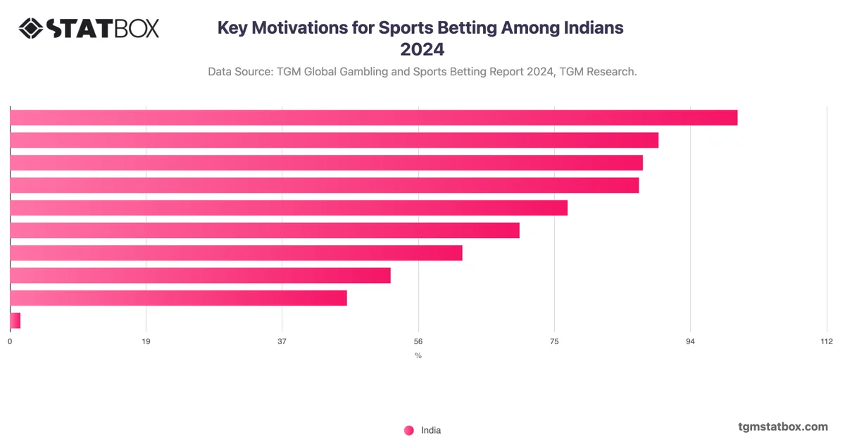 Key Motivations for Sports Betting Among Indians 2024