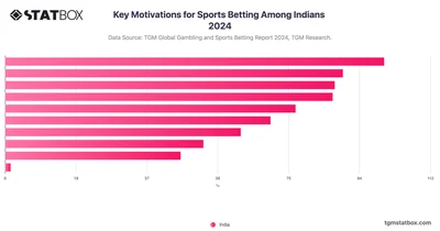 Key Motivations for Sports Betting Among Indians 2024