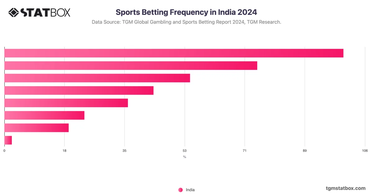 Sports Betting Frequency in India 2024