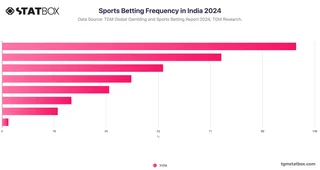 Sports Betting Frequency in India 2024