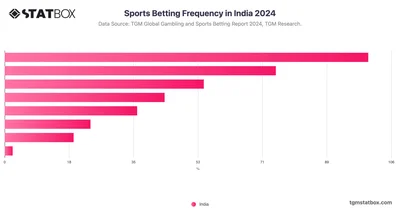 Sports Betting Frequency in India 2024