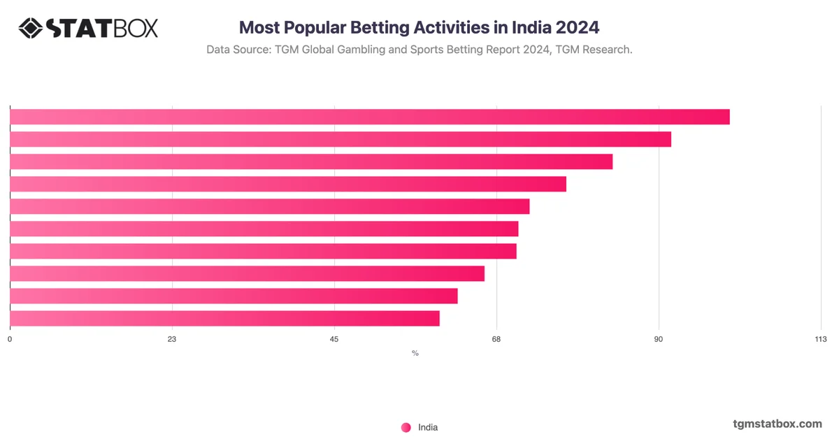 Most Popular Betting Activities in India 2024