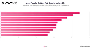 Most Popular Betting Activities in India 2024