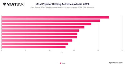 Most Popular Betting Activities in India 2024