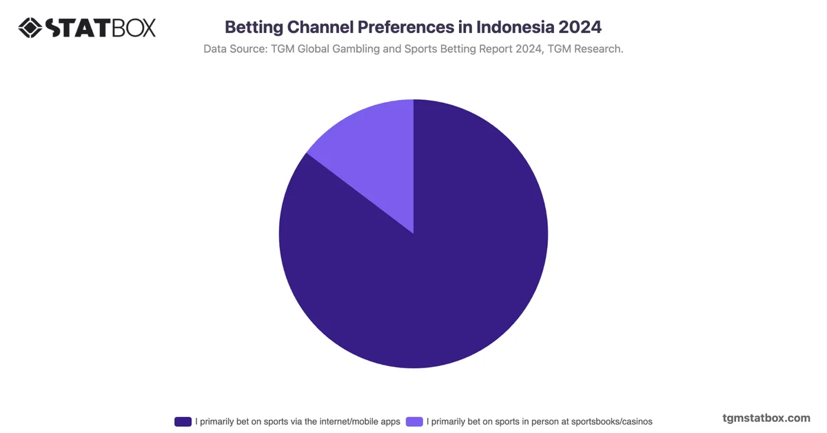 Betting Channel Preferences in Indonesia 2024