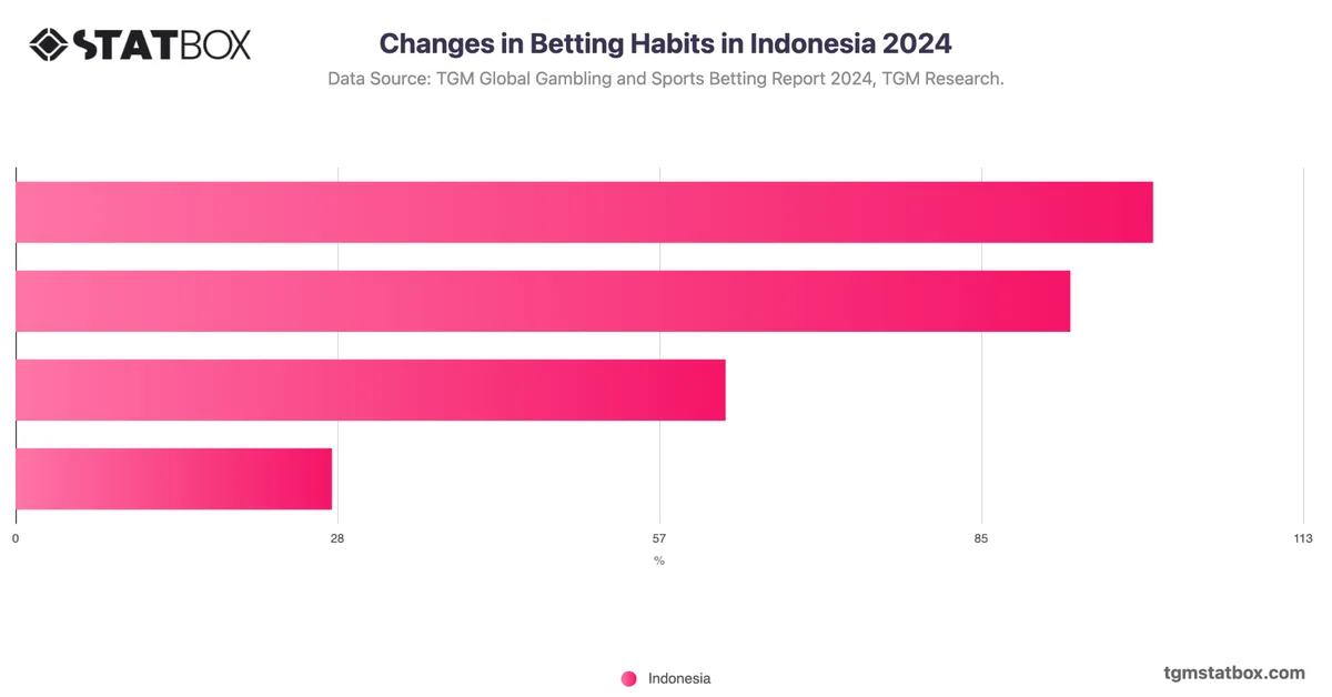 Changes in Betting Habits in Indonesia 2024