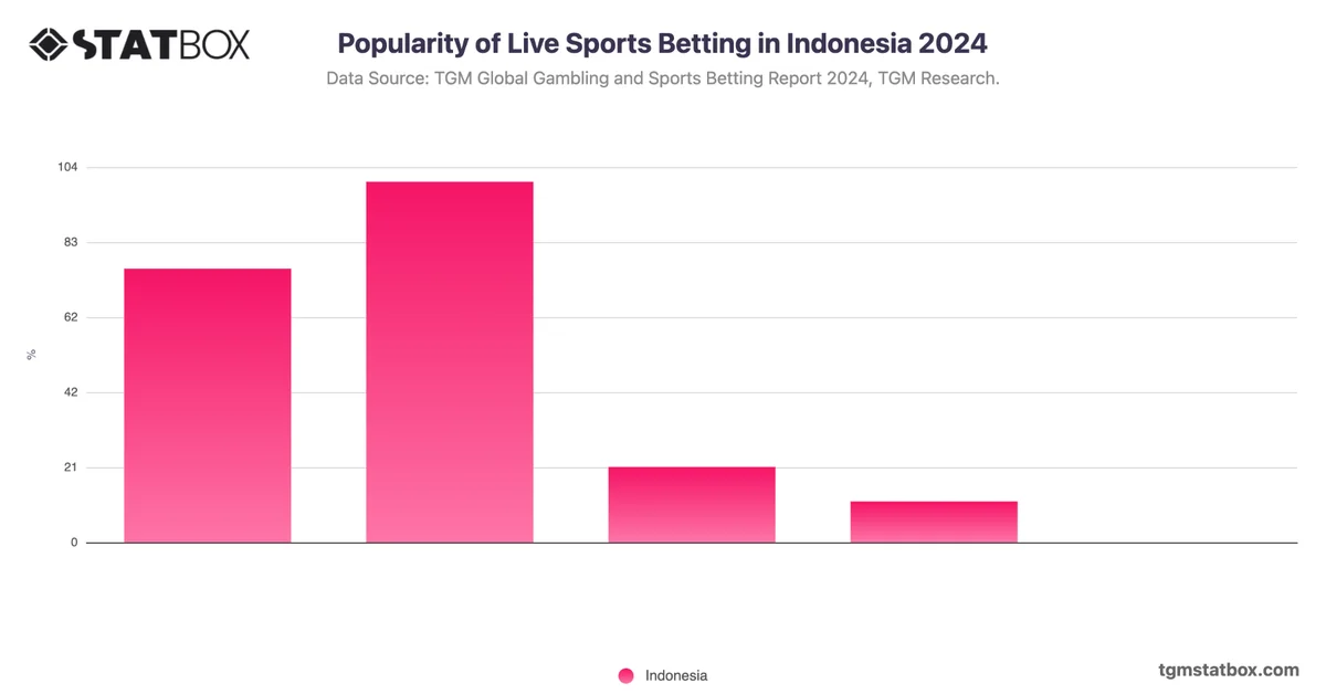 Popularity of Live Sports Betting in Indonesia 2024