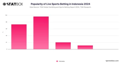 Popularity of Live Sports Betting in Indonesia 2024