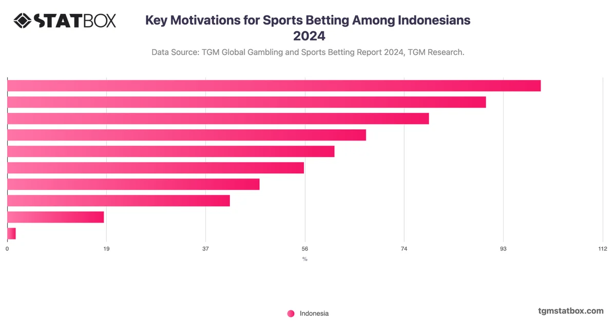 Key Motivations for Sports Betting Among Indonesians 2024