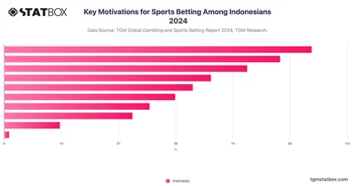 Key Motivations for Sports Betting Among Indonesians 2024