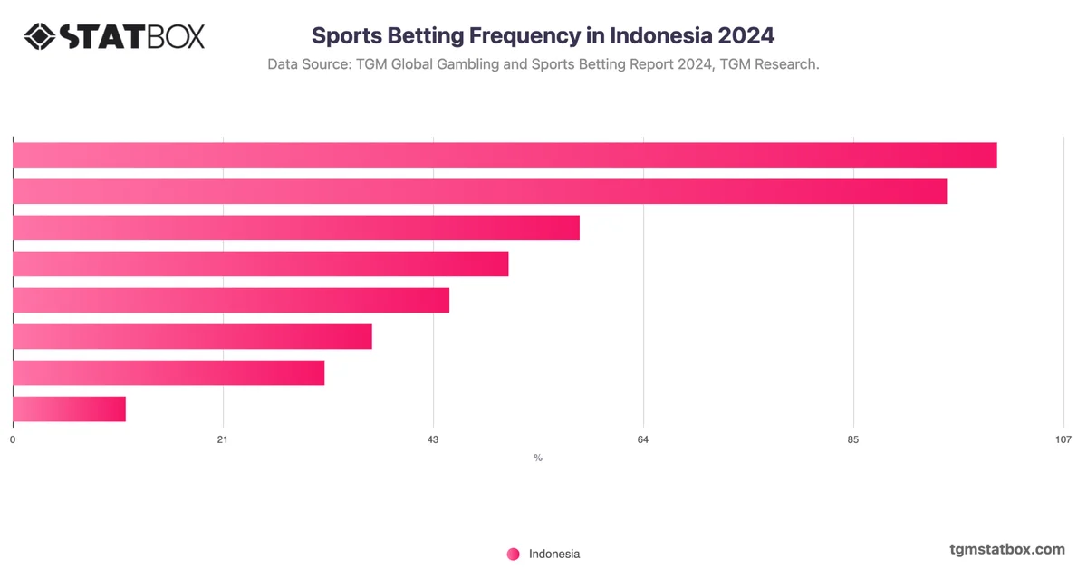 Sports Betting Frequency in Indonesia 2024