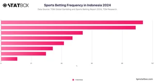 Sports Betting Frequency in Indonesia 2024