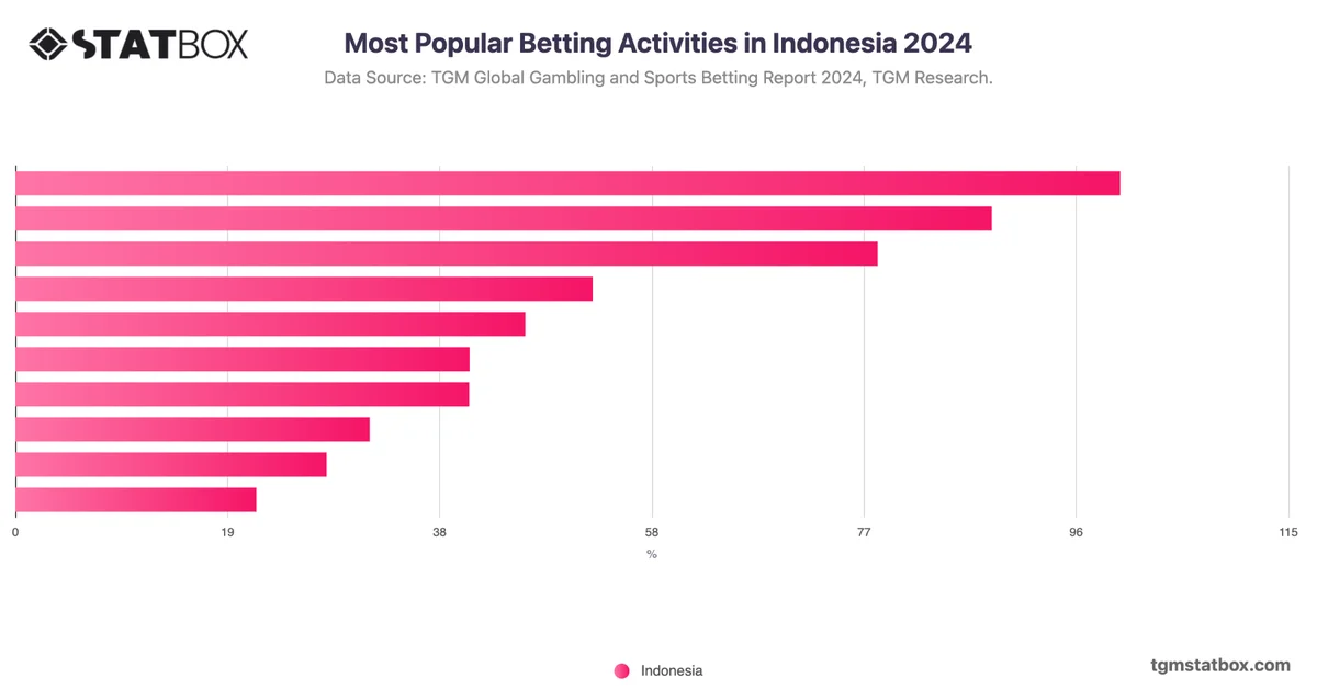 Most Popular Betting Activities in Indonesia 2024