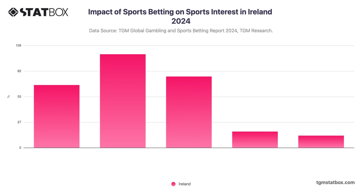 Impact of Sports Betting on Sports Interest in Ireland 2024