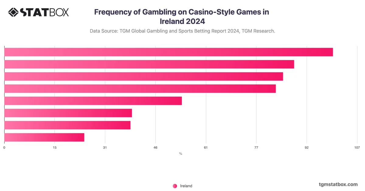 Frequency of Gambling on Casino-Style Games in Ireland 2024