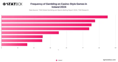 Frequency of Gambling on Casino-Style Games in Ireland 2024