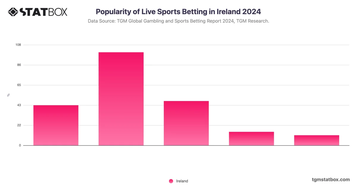 Popularity of Live Sports Betting in Ireland 2024