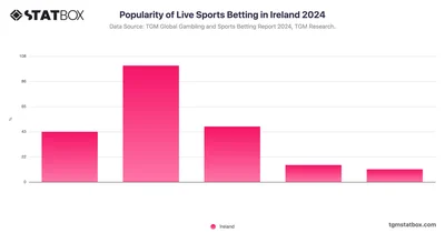 Popularity of Live Sports Betting in Ireland 2024