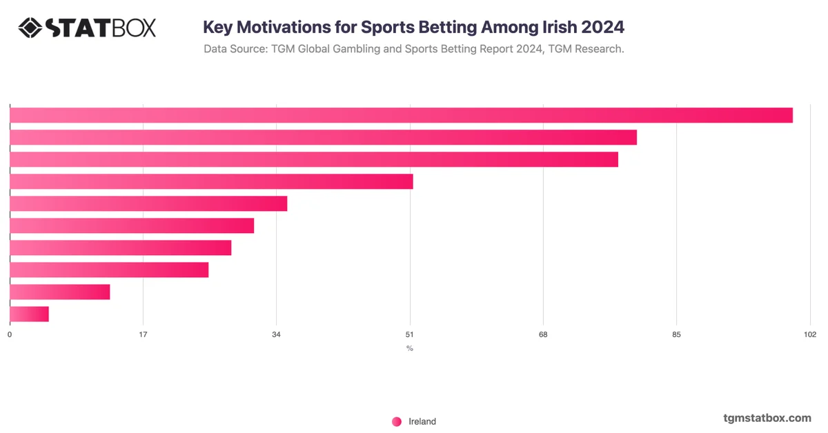 Key Motivations for Sports Betting Among Irish 2024