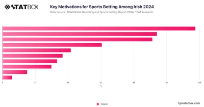 Key Motivations for Sports Betting Among Irish 2024