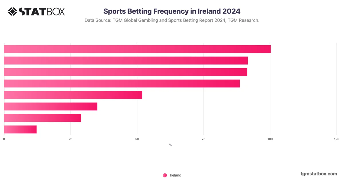 Sports Betting Frequency in Ireland 2024