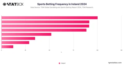 Sports Betting Frequency in Ireland 2024