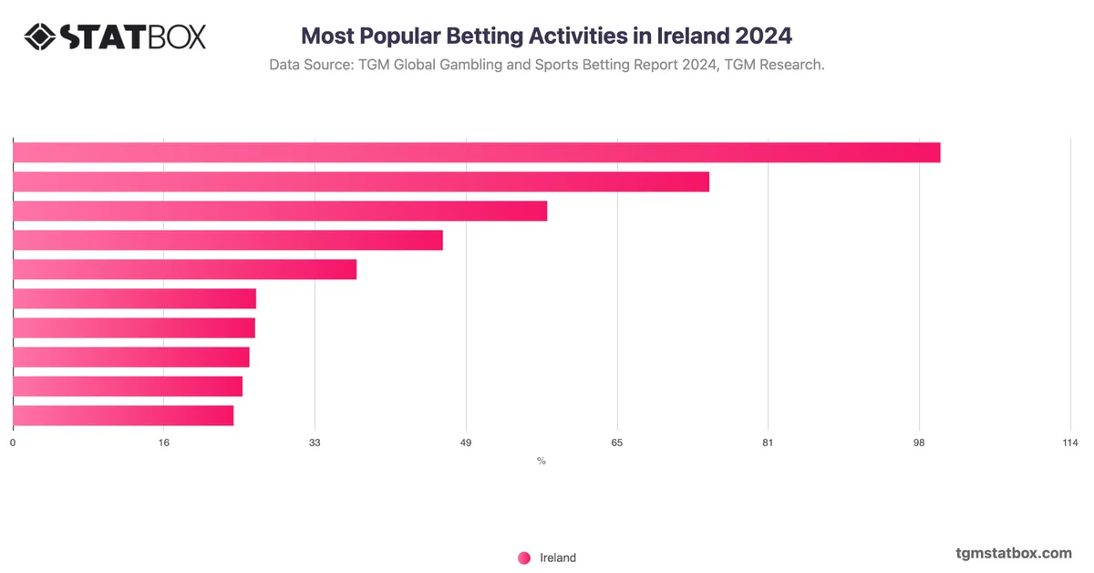 Most Popular Betting Activities in Ireland 2024