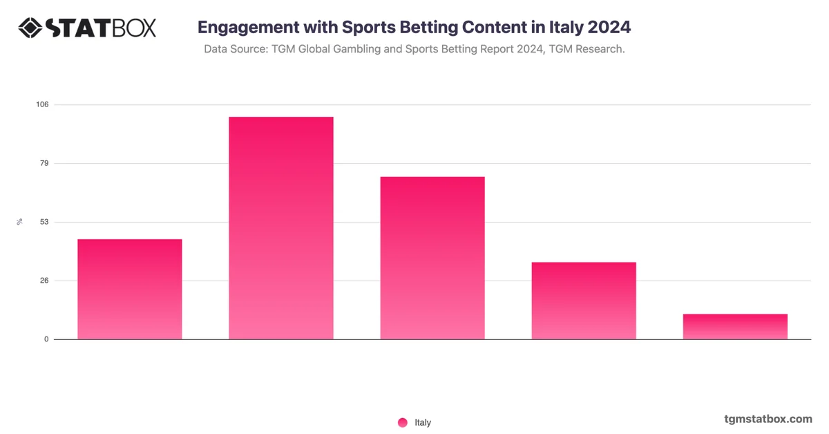 Engagement with Sports Betting Content in Italy 2024