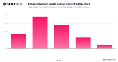 Engagement with Sports Betting Content in Italy 2024