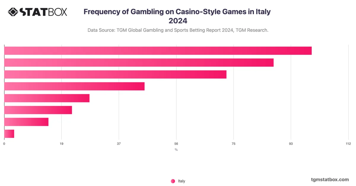 Frequency of Gambling on Casino-Style Games in Italy 2024