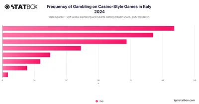 Frequency of Gambling on Casino-Style Games in Italy 2024