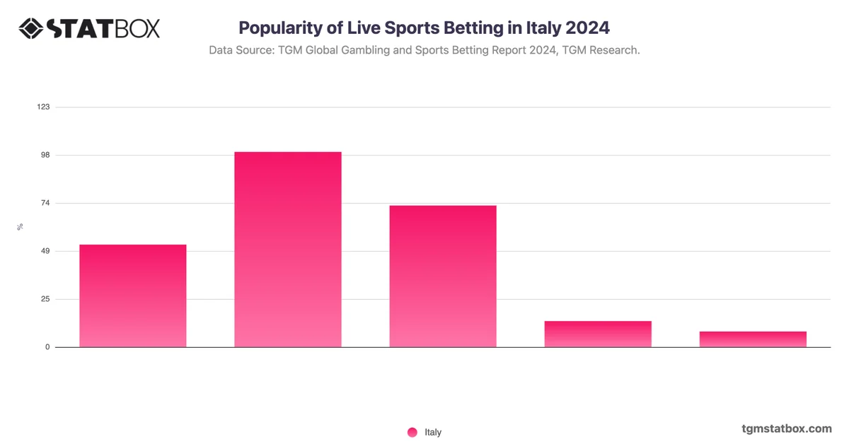 Popularity of Live Sports Betting in Italy 2024