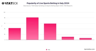 Popularity of Live Sports Betting in Italy 2024