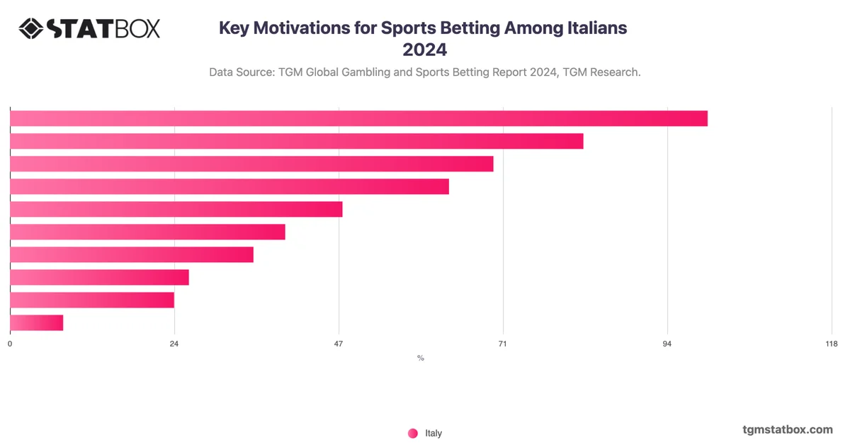 Key Motivations for Sports Betting Among Italians 2024