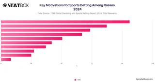 Key Motivations for Sports Betting Among Italians 2024