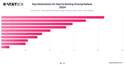 Key Motivations for Sports Betting Among Italians 2024